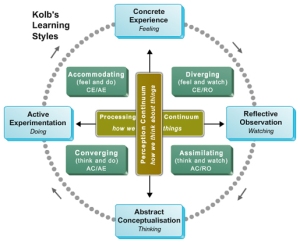 Kolb's Learning Styles Model